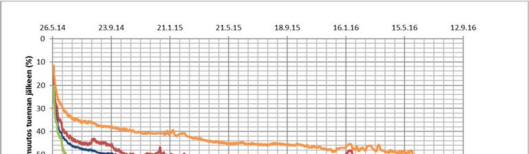 63 Kuva 51. Pölkyn pään aseman muutokset tuennan jälkeen koko seuranta-aikana. Tulokset ovat kymmenen mittauksen liukuvia keskiarvoja kuuden yksittäisen pölkyn mittausdatasta.
