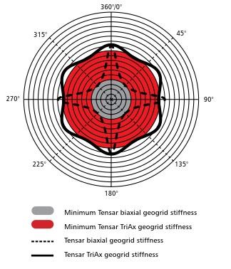 77 Kuva 68. Kolmiaksiaalisen geoverkon jäykkyysominaisuudet verrattuna kaksiaksiaaliseen verkkoon (katkoviiva).