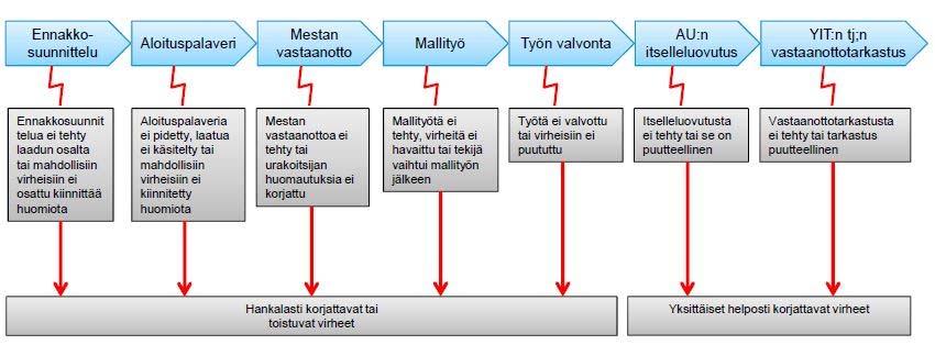 31 ohjeita on noudatettava, mutta jos kone ei toimi, työmaa ei voi asialle mitään.