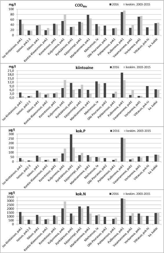 27 Kuva 6-4 PPO:n vuosikuormitustarkkailukohteiden keskimääräiset COD Mn -arvot ja kiintoaine- sekä kokonaisravinnepitoisuudet