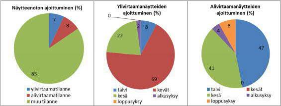 6.5 Näytteenoton ajoittuminen yli- ja alivirtaamatilanteisiin Vuosikuormitustarkkailussa olleiden kohteiden osalta tarkasteltiin näytteenoton ajoittumista yli- ja alivirtaamatilanteisiin.