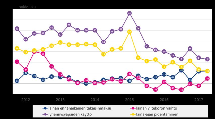 5 Pankkibarometri II/2017 Erilaisten lainanhoidon joustomahdollisuuksien käyttö ei ole tällä hetkellä kovin suosittua. Lyhennysvapaiden käytön piikki (2015) näyttää olevan selvästi takanapäin.