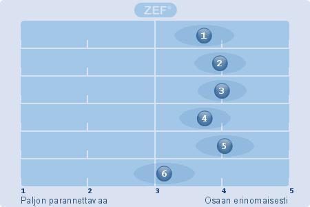 Oppilasarvioinnin osaaminen (Kaikki) 1. Oppilasarvioinnin perusteiden tuntemus (36) (EOS: 0) 2. Oppilaan tietojen ja taitojen arvioiminen (36) (EOS: 0) 3.