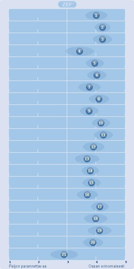 14. Oppilaiden ohjaaminen yhteistyössä toimimiseen (38) (EOS: 1) Aineenhallinta sekä pedagoginen ja taiteellinen osaaminen (Kaikki) 1. Pedagogiset taidot (39) (EOS: 0) 2.