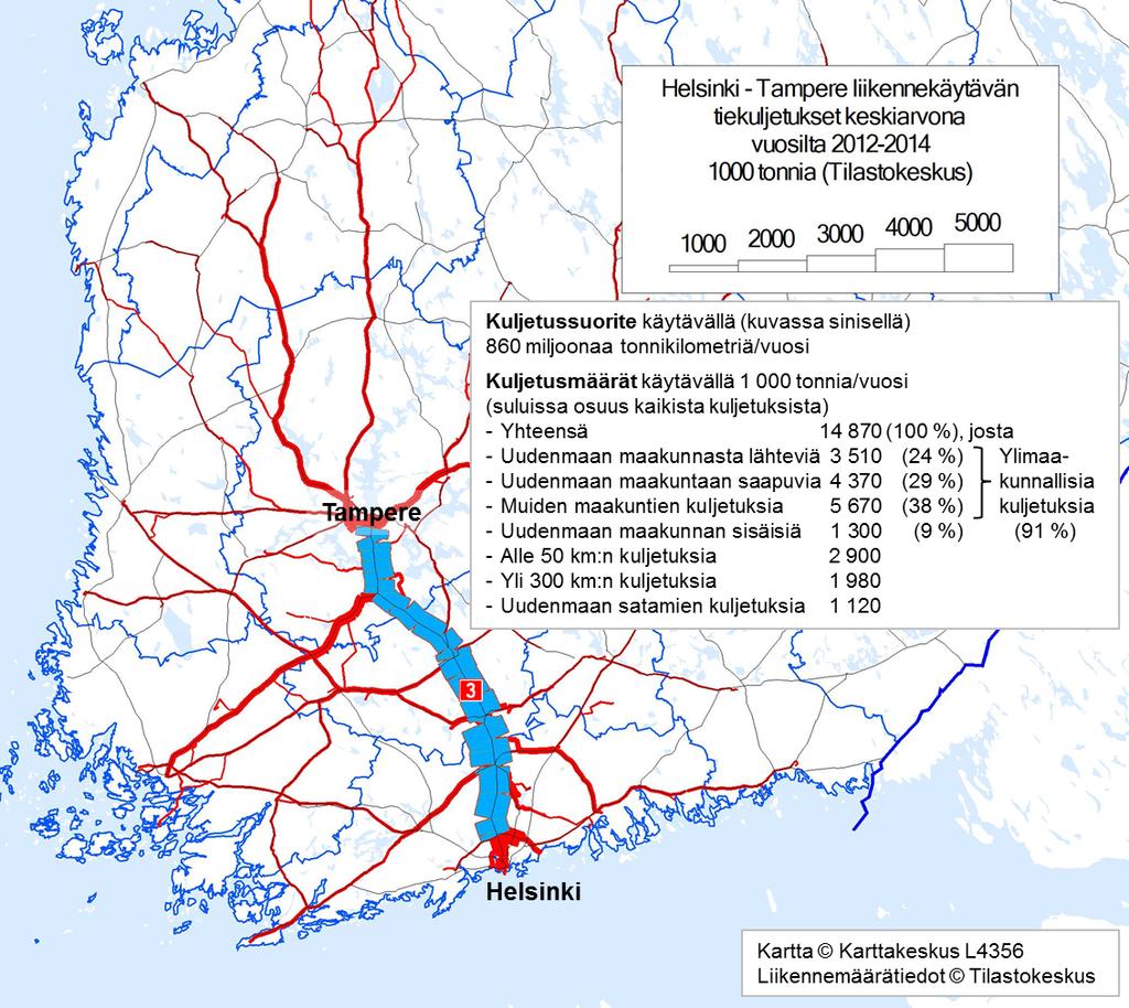 2.3.6. Helsinki Tampere-liikennekäytävä Helsinki Tampere-liikennekäytävällä raskaan tieliikenteen kuljetussuorite oli vuosina 2012 2014 keskimäärin noin 860 miljoonaa tonnikilometriä vuodessa.