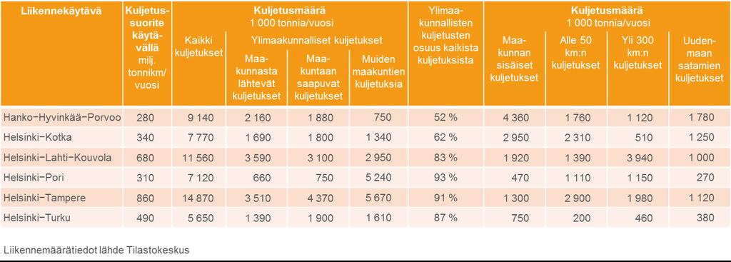 Kaikilla tiekuljetusmäärillä ja käytävän kuljetussuoritteella mitattuna tarkasteltavista liikennekäytävistä vilkkain on Helsinki Tampere-liikennekäytävä.