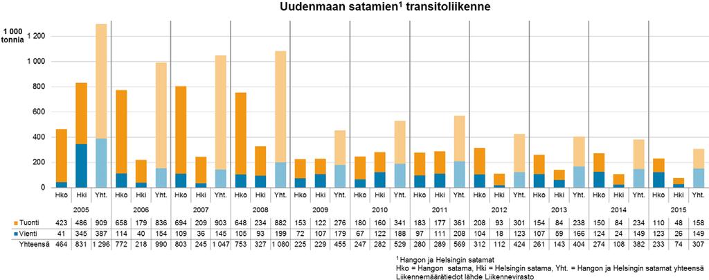 Uudenmaan maakunnan satamien tiekuljetukset Vuosina 2012 2014 Uudenmaan maakunnan satamien tiekuljetukset olivat runsaat kuusi miljoonaa tonnia vuodessa.