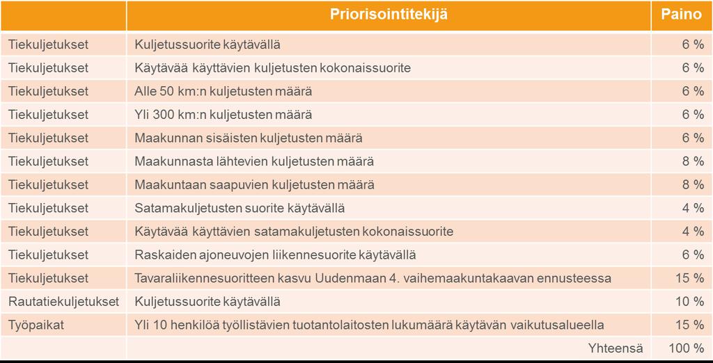 Taulukko 7. Liikennekäytävien priorisointitekijät ja painot. Priorisointitekijöiden tarkemmat kuvaukset on esitetty liitteessä.