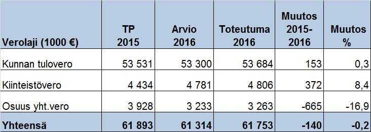 Liikelaitoksen investoinnit olivat vain 174.000 euroa. Vakka-Suomen Vesi ei ottanut uutta lainaa vuonna 2016. Kaupungin investoinnit Kaupungin investointitulot olivat 105.