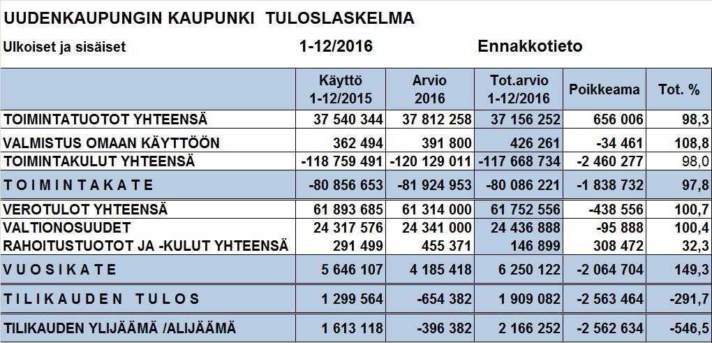 Kaupungin vuosikate oli lähes 6,3 miljoonaa euroa positiivinen eli 0,6 miljoonaa euroa edellisvuotta parempi.