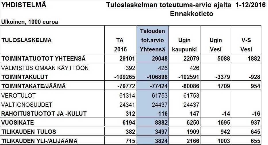 Tilikauden tulos ja yli-/alijäämä Poistoerokirjausten ja varausten ja rahastojen käytön jälkeen tilikauden