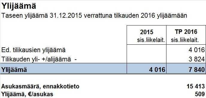 Lainat Kaupungin ja liikelaitosten korolliset pitkä- ja lyhytaikaiset lainat olivat 29,7 miljoonaa euroa. Ne pienenivät 1,1 miljoonalla eurolla.