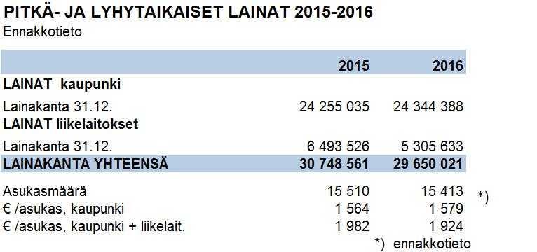 Lisätietoja Talousjohtaja Anne Takala, gsm 0500 757 657 Kaupunginjohtajan ehdotus: Kaupunginhallitus merkitsee vuoden 2016 talousarvion toteutumisen ja talousarvion