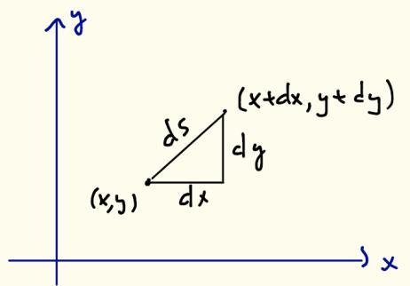 14 32 Käyrän pituus Jos siirrymme tasossa pisteestä (x,y) pisteeseen (x+dx, y+dy), kuljemme Pythagoraan lauseen mukaan matkan ds ( dx) ( dy) Jos kuljemme funktion y(x) kuvaajaa pitkin, on