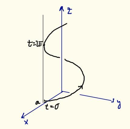 yleisempi tilanne on funktion viivaintegraali Jos funktiona on skalaarikenttä f(x,y,z), tehtävänä on laskea b dr f ( x, y, z) ds f ( r( t)) dt, a dt jossa on