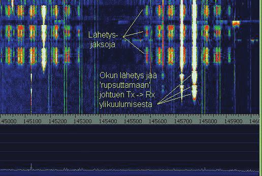 Lähekkäisten duplextoistinparien vaiva Kuvan spektrinauhoihin on lisätty selitykset. Alakuvassa on vertailumittaus 'pohjista' tyhjällä bandilla.