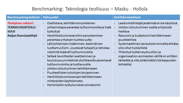 10 Esimiesten aamutuntikäytännöt Varhaisen puuttumisen malli Työhyvinvointikysely-vuosittaiset kehittämispainopisteet Esimiestyön kehittäminen Henkilöstö mukaan kuntastrategian laadintaan