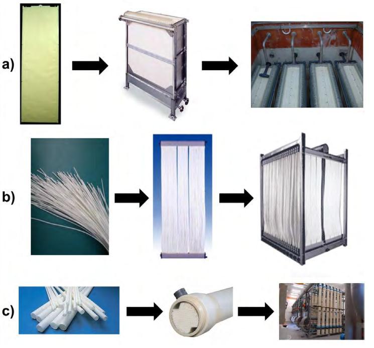11 (69) Kalvobioreaktorissa käytettävät suodatinkalvot voidaan jakaa tasomaisiin kalvoihin (flat sheet), onttokuitukalvoihin (hollow fibre) sekä putkimaisiin kalvoihin (multi tubular) (Judd ja Judd