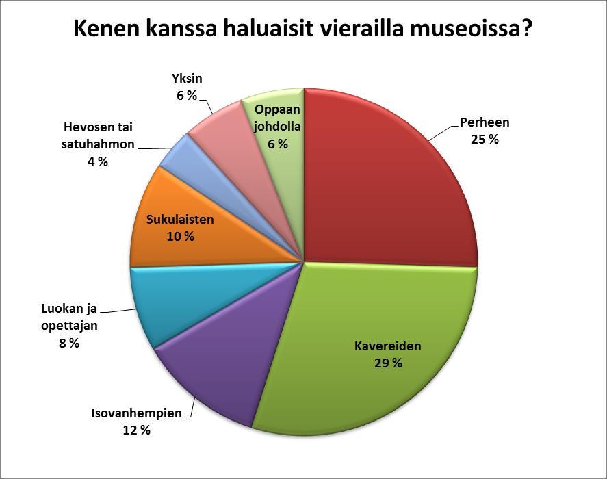 Lapset saivat kertoa, kenen kanssa he mieluiten vierailisivat museossa. Suosituimmat vaihtoehdot olivat kaverit ja perhe, josta mainittiin vierailu lähinnä jommankumman vanhemman kanssa.