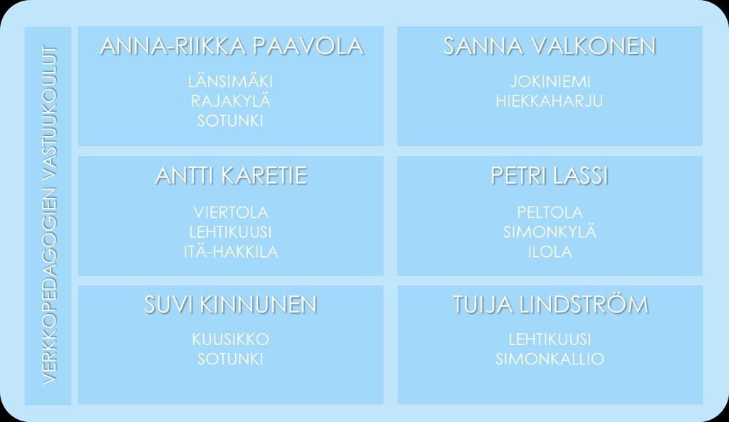 Itäisen alueen verkkopedagogit Itäisellä alueella toimii kuusi verkkopedagogia.