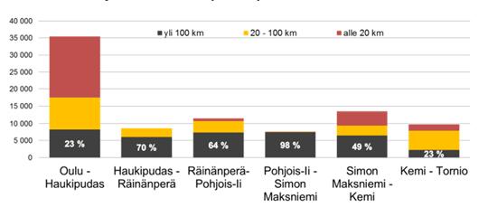 Yhteysväli on tärkeä elinkeinoelämän kuljetusten, matkailun ja työmatkaliikenteen reitti. myös Kemin seudulla. Seudullista liikennettä on eniten Oulussa ja välillä Kemi Tornio.