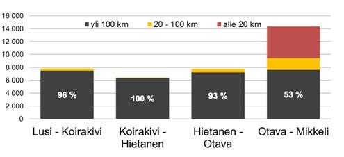 Tien liikennemäärät (6 470 14 530) KVL 8 080 ovat suurimmat KVLRAS 840 (650 1 360) Mikkelin kohdalla, jossa kulkee yli 14 000 ajoneuvoa vuorokaudessa.