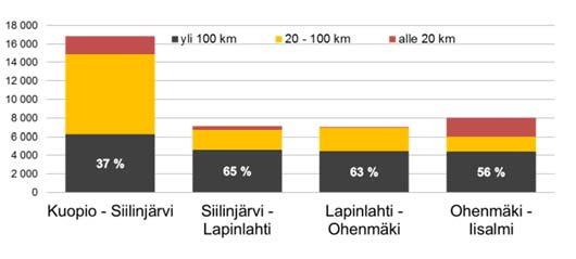 Tien alussa on moottoritieosa Kuopio Siilinjärvi.