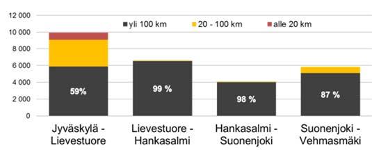 Tie on vilkkaimmillaan Jyväskylän ja Lievestuoreen välissä, jossa kulkee vuorokaudessa noin 10 000 autoa.
