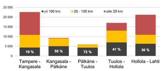 Yhteysvälin vilkkain liikenne on kummassakin päässä. Sekä Tampereella että Lahdessa liikennemäärä on yli 20 000 ajoneuvoa vuorokaudessa.