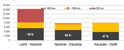 KVL 9 010 (6 790 16 060) KVLRAS 1 060 (800 1 560) Vilkkainta liikenne on väleillä Lahti Nastola ja Keltti Kouvola (vt 6). Keskivaiheilla liikennettä on noin 7 000 autoa /vrk.