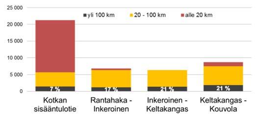 Vt 15 on tärkeimpiä suurteollisuuden kuljetusreittejä ja HaminaKotkan satama, Vaalimaan rajaasema ja Kymenlaakson suurteollisuus ovat tien vaikutusalueella.