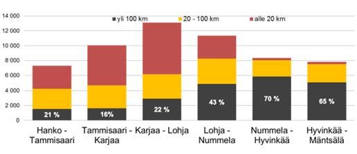 KVL 7 280 (3 580 19 800) KVLRAS 800 (500 1 750) Tie on varsin tasaisesti liikennöity, mutta suurimmat liikennemäärät ovat Lohjan seudulla.