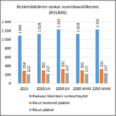 Tämä selittyy pääosin liikenteen kasvusta Helsingin seudun vilkasliikenteisillä kantateillä (kt 51 Länsiväylä, kt 50 Kehä III länsipää ja kt 45 Tuusulanväylä).