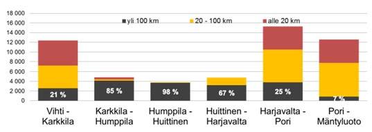 Yhteysväliltä puuttuu pääosin rautatieyhteys, mikä korostaa tien merki- KVL 6 560 (1 990 18 260) KVLRAS 720 tystä.