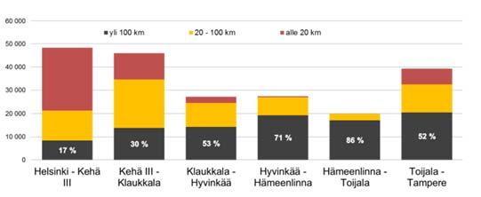 Yhteysväli on koko Suomen mittakaavassa yksi keskeisimmistä sekä tavara- että henkilöliikenteen väylistä ja siitä onkin kehittynyt tärkeä Suomen kasvukäytävä (HHTkäytävä).