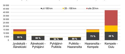 KVL 7 250 (3 070 43 320) KVLRAS 880 (400-2 720) Tie on vilkasliikenteinen molemmissa päissä, etenkin Oulussa, mutta liikennettä on selvästi vähemmän tien keskivaiheilla.