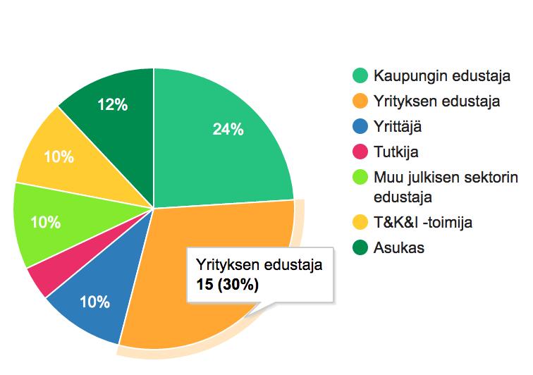 Ideatehdas: Kysyimme Fiksun Kalasataman verkostoilta tulevaisuuden Smart Future Lab