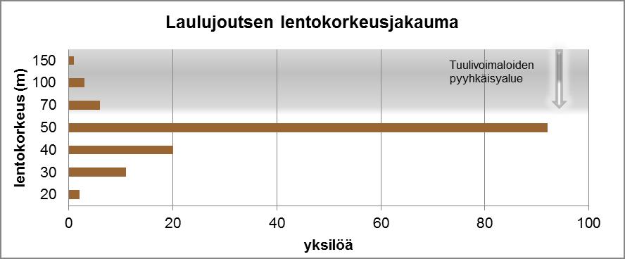 39 Kuva 9-6. Laulujoutsenten lentokorkeusjakauma (n = 146 yksilöä). Kuvassa myös harmaalla taustalla tuulivoimaloiden roottoreiden ns. pyyhkäisyalue (napakorkeus 140 m, roottorit +/- 70 m).