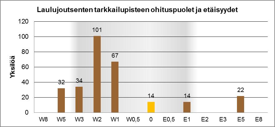 Syysmuutontarkkailussa havaittujen joutsenten muuttoreitti oli selkeästi tarkkailupisteen länsipuolella 1 3 kilometrin etäisyydellä.