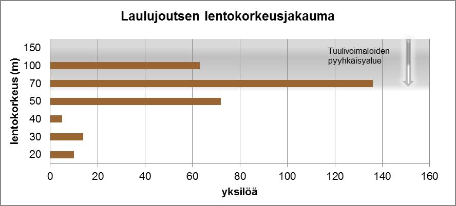 41 Kuva 9-8. Laulujoutsenten syysmuutonaikainen lentokorkeusjakauma (n = 300 yksilöä). Kuvassa myös harmaalla taustalla tuulivoimaloiden roottoreiden ns.