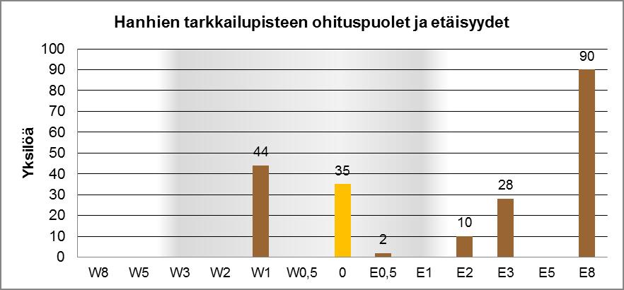 44 Kuva 9-11. Syysmuutontarkkailussa havaittujen hanhien ohituspuolet ja etäisyydet (n=209) Valkeisnevan tarkkailupisteeseen nähden. Kuvassa myös harmaalla taustalla tuulivoimapuiston ns.