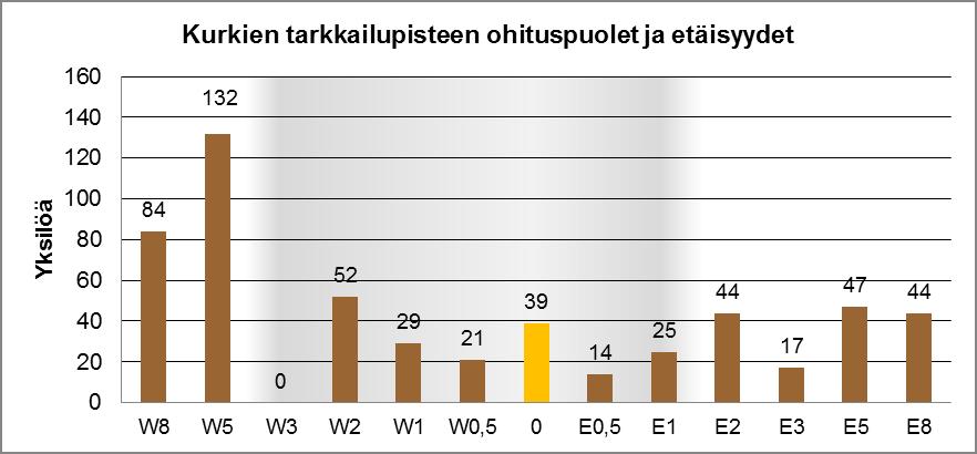 puolen kaukaisimpien havaintosektoreiden kautta. Tuulivoimapuiston teoreettisen läpilentoalueen kautta muutti havaituista yksilöistä vain noin kolmannes (180 yks.). 46 Kuva 9-13.