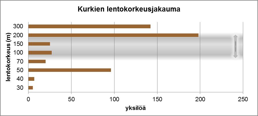 47 Kuva 9-14. Kurkien lentokorkeusjakauma (n = 520 yksilöä). Kuvassa myös harmaalla taustalla tuulivoimaloiden roottoreiden ns. pyyhkäisyalue (napakorkeus 140 m, roottorit +/- 70 m).