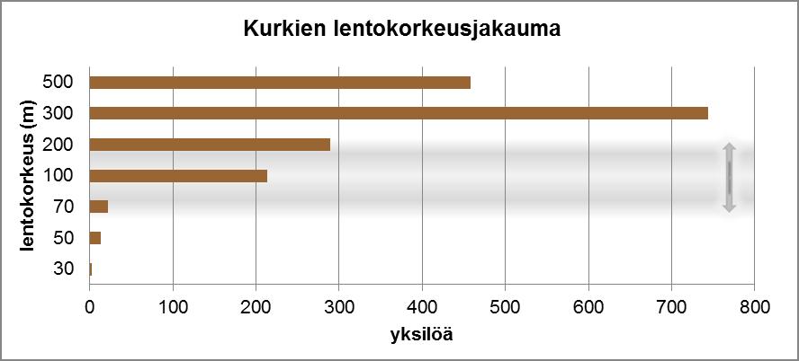 49 Kuva 9-16. Kurkien lentokorkeusjakauma syysmuuttopäivänä 17.9.2011 (n = 1741 yksilöä). Kuvassa myös harmaalla taustalla tuulivoimaloiden roottoreiden ns.