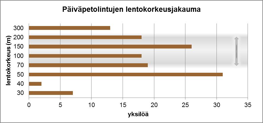 52 Kuva 9-19. Mastokankaan kevätmuutontarkkailussa havaittujen päiväpetolintujen kirjatut lentokorkeudet (n = 134 yksilöä).