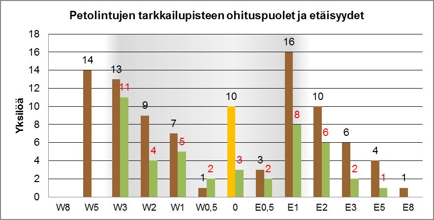 (Piekana n=44, muut pedot n=94) Kevätmuutolla havaitut petolinnut ohittivat Valkeisnevan tarkkailupisteen melko tasaisesti jakaantuen eri etäisyyssektoreille.