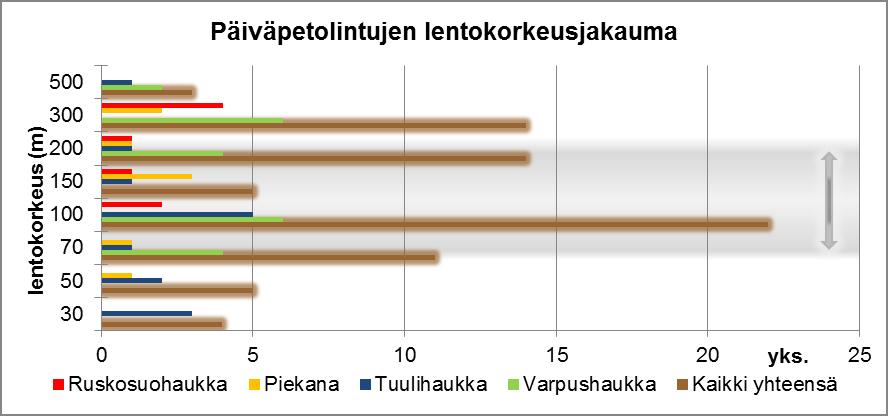56 Kuva 9-24. Mastokankaan hankealueen syysmuutontarkkailussa kirjattujen petolintujen muuttokorkeuksien jakautuminen eri korkeusluokkiin (n = 78 yksilöä).