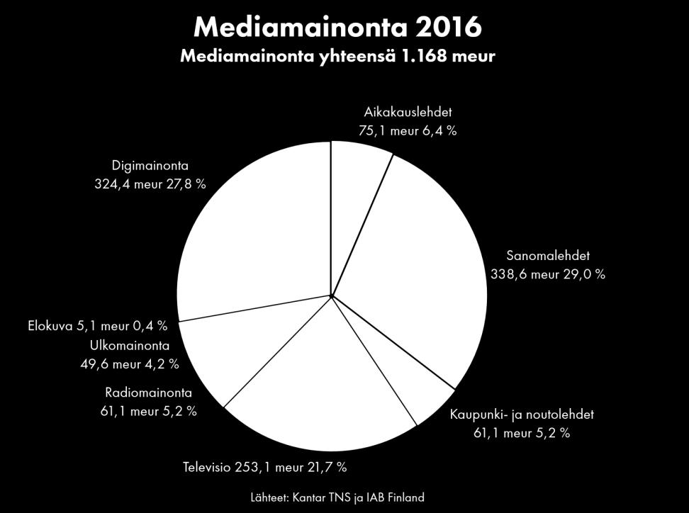 2 Digimainonta Suomessa 2016 Mediamainonta oli