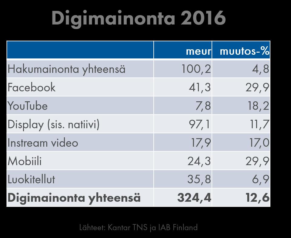 Panostukset digitaalisiin medioihin jatkoivat