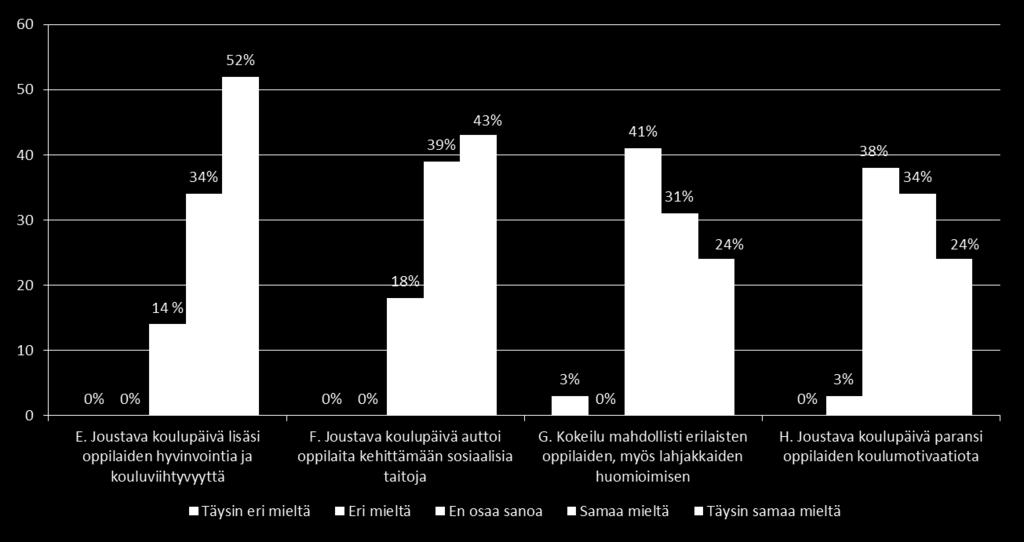 Joustavan koulupäivän toteuttaminen v. 2015/kysely henkilöstölle 86% oli täysin samaa tai samaa mieltä siitä, että joustava koulupäivä on lisännyt oppilaiden hyvinvointia ja kouluviihtyvyyttä.